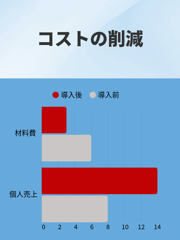 業務効率の改善